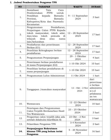 Jadwal Pembentukan PTPS